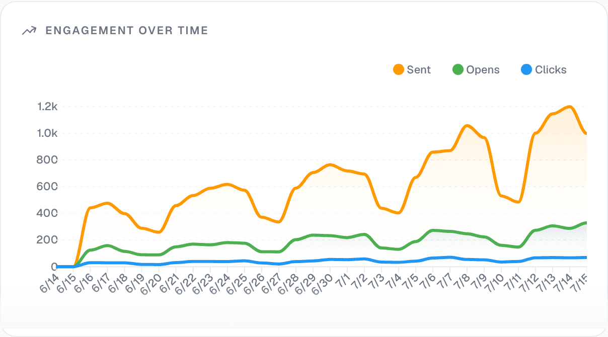 Sent, opens, and clicks over the last month