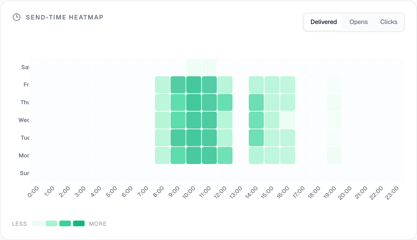 Send-time heatmap with a weekday-morning hot zone